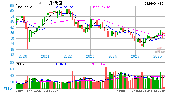 Sensata Technologies Holding Plc月K线图