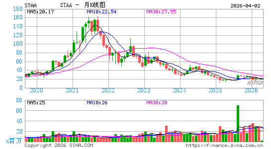 STAAR Surgical Co.月K线图