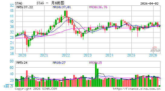 STAG Industrial, Inc.月K线图