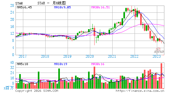 iStar, Inc.月K线图