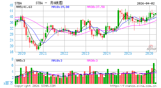 S&T Bancorp, Inc.月K线图