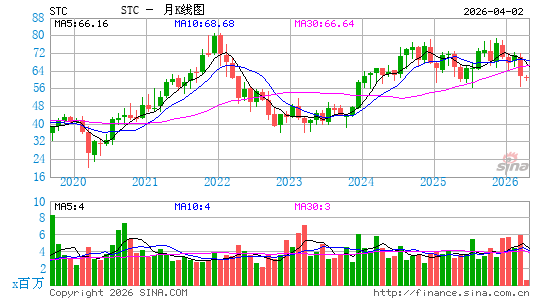 Stewart Information Services Corp.月K线图