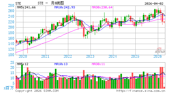 思泰瑞医疗月K线图