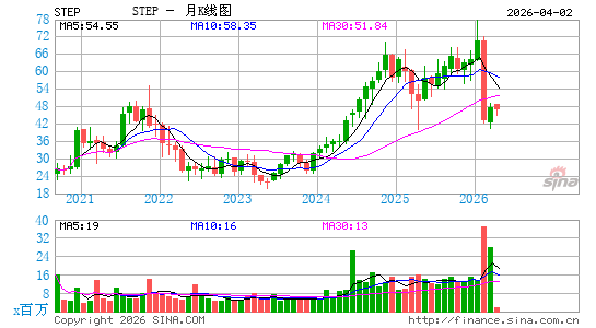 StepStone Group, Inc.月K线图