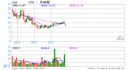 Sterling Check Corp.月K线图