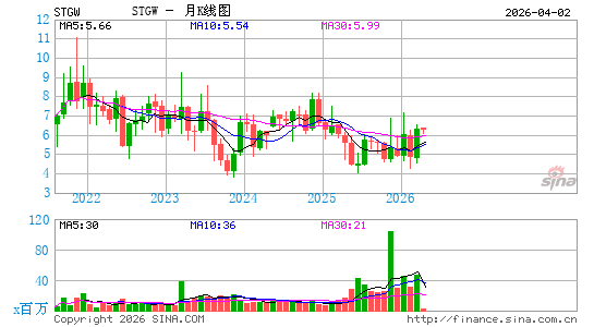 Stagwell, Inc.月K线图