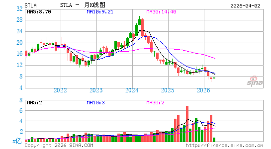 Stellantis NV月K线图