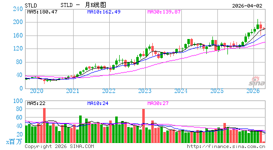 Steel Dynamics, Inc.月K线图