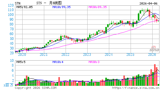 斯坦泰克月K线图