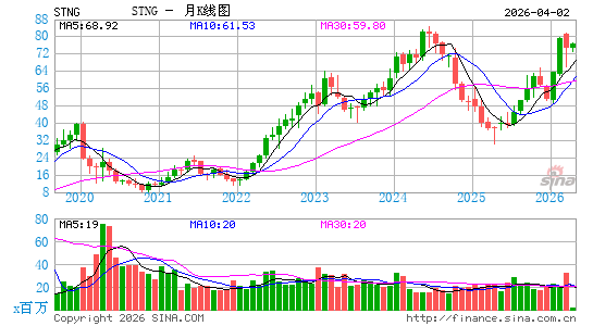 Scorpio Tankers, Inc.月K线图
