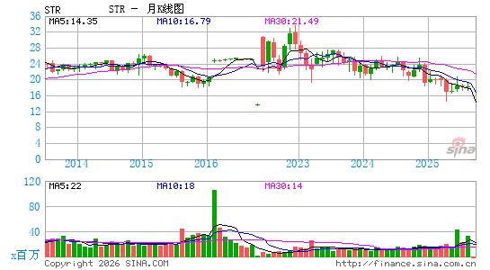 Sitio Royalties Corp.月K线图