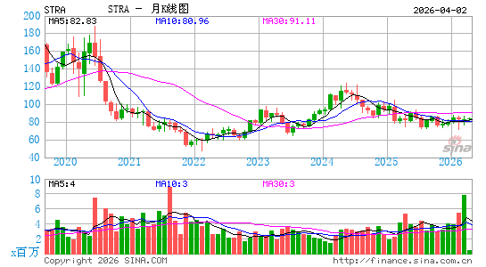 Strategic Education, Inc.月K线图
