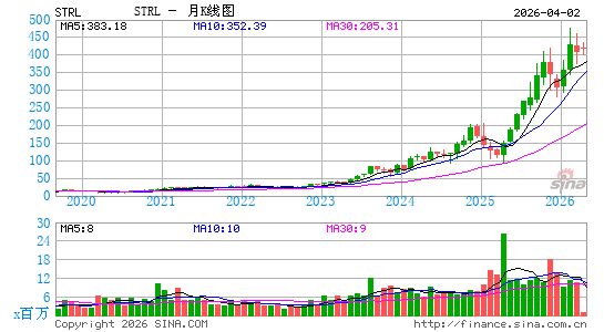 Sterling Infrastructure, Inc.月K线图