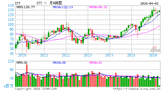 道富集团月K线图