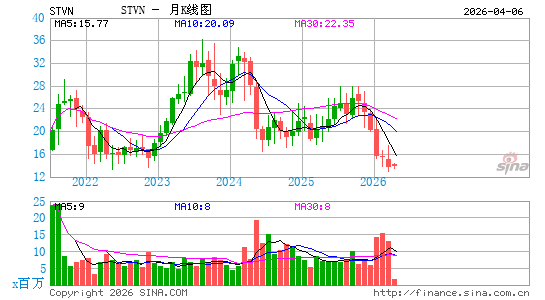 Stevanato Group SpA月K线图