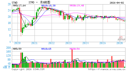 Starwood Property Trust, Inc.月K线图