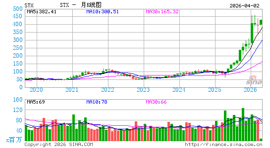 希捷科技公司月K线图