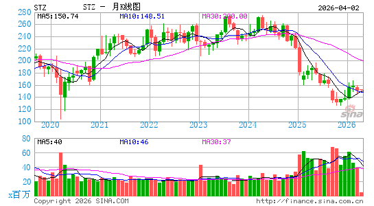 星座品牌酒业月K线图