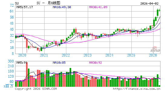 森科能源公司月K线图