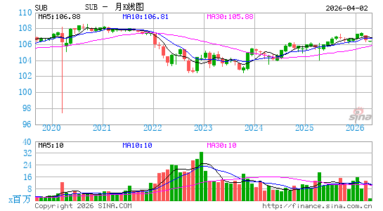 iShares 短期市政债 ETF月K线图