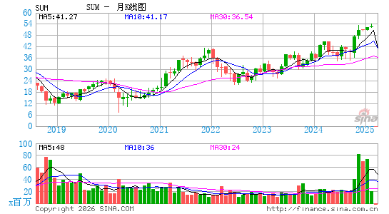 Summit Materials, Inc.月K线图