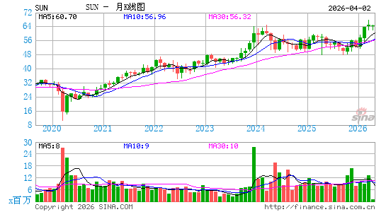 Sunoco LP月K线图