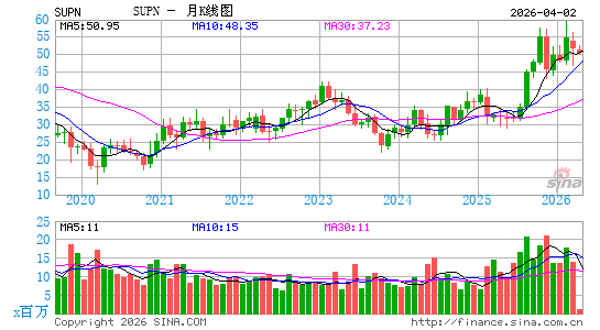 Supernus Pharmaceuticals, Inc.月K线图
