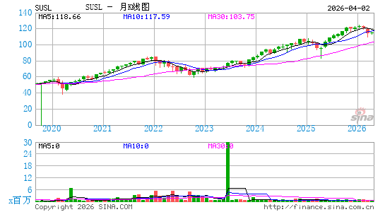 iShares ESG MSCI USA Leaders ETF月K线图