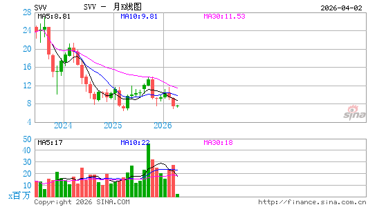 Savers Value Village, Inc.月K线图