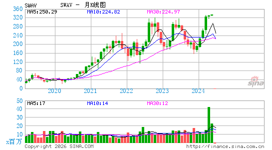 Shockwave Medical, Inc.月K线图