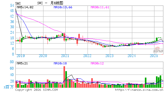 SolarWinds Corp.月K线图