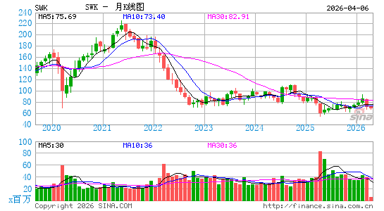美国史丹利公司月K线图