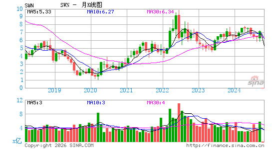 美国西南能源月K线图