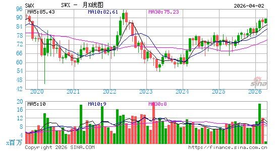 Southwest Gas Holdings, Inc.月K线图