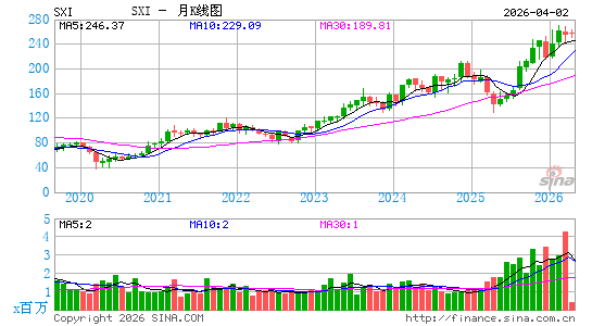Standex International Corp.月K线图