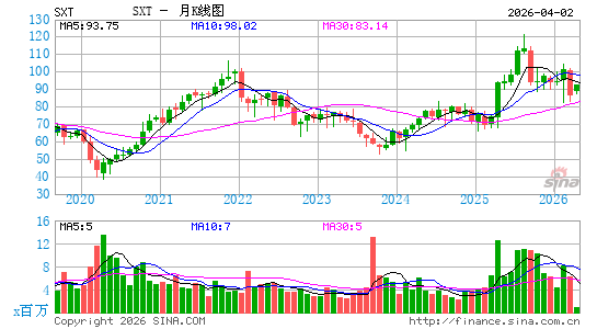 Sensient Technologies Corp.月K线图