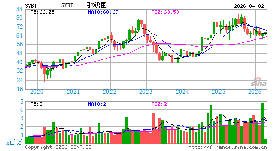 Stock Yards Bancorp, Inc.月K线图
