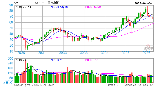Synchrony Financial月K线图