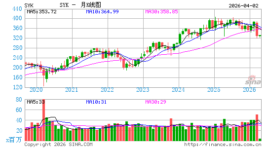 史赛克公司月K线图