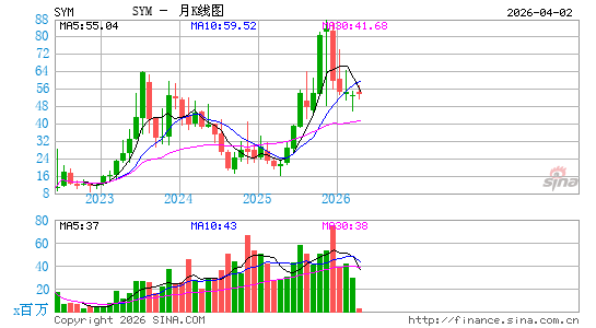 Symbotic, Inc.月K线图