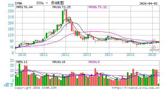 Synaptics, Inc.月K线图