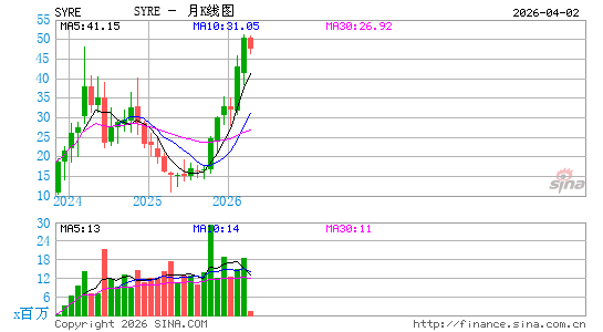 Spyre Therapeutics, Inc.月K线图