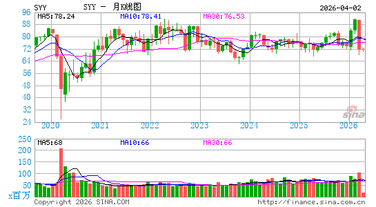 西思科公司月K线图