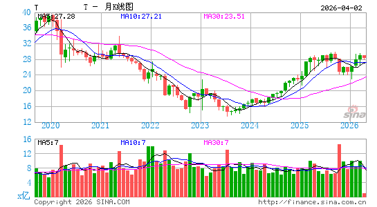 美国电话电报公司月K线图