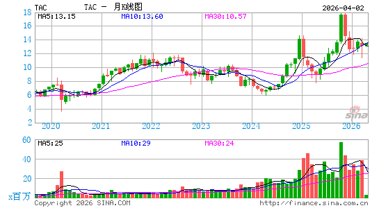 TransAlta Corp.月K线图
