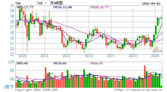 Takeda Pharmaceutical Co., Ltd.月K线图