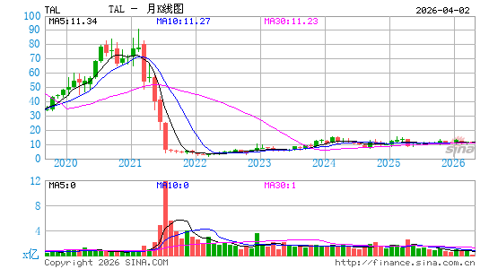 好未来教育集团月K线图