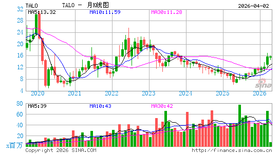 Talos Energy, Inc.月K线图