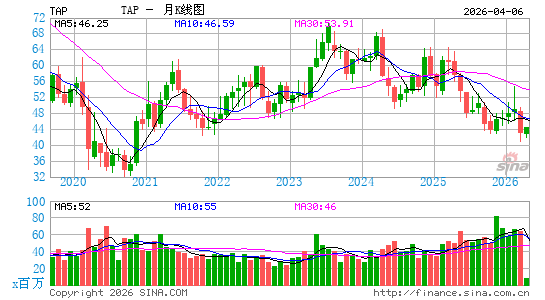 莫尔森库尔斯酒业月K线图