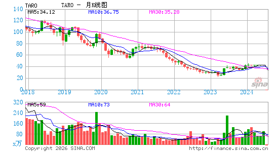 Taro Pharmaceutical Industries Ltd.月K线图